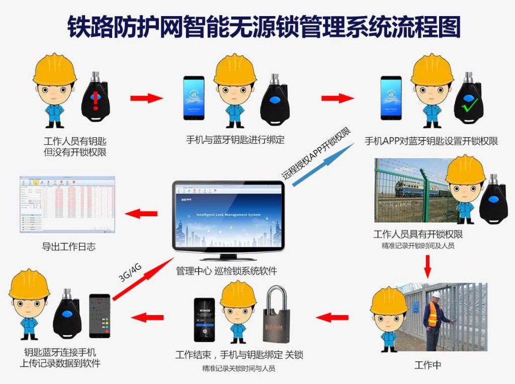 智能無源鎖管理系統